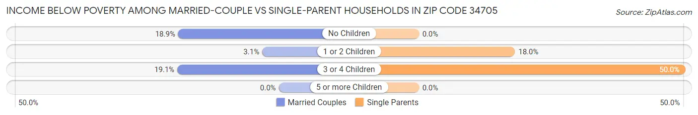 Income Below Poverty Among Married-Couple vs Single-Parent Households in Zip Code 34705