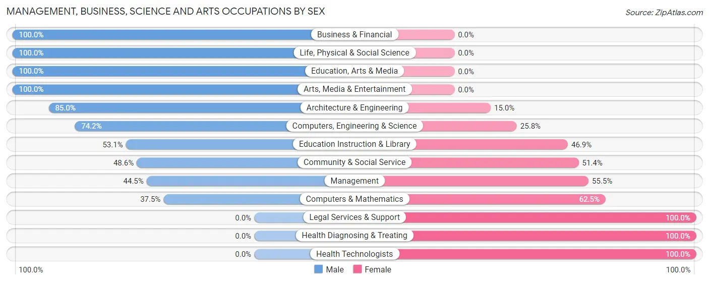 Management, Business, Science and Arts Occupations by Sex in Zip Code 34705