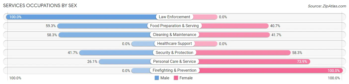 Services Occupations by Sex in Zip Code 34705