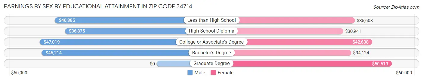 Earnings by Sex by Educational Attainment in Zip Code 34714