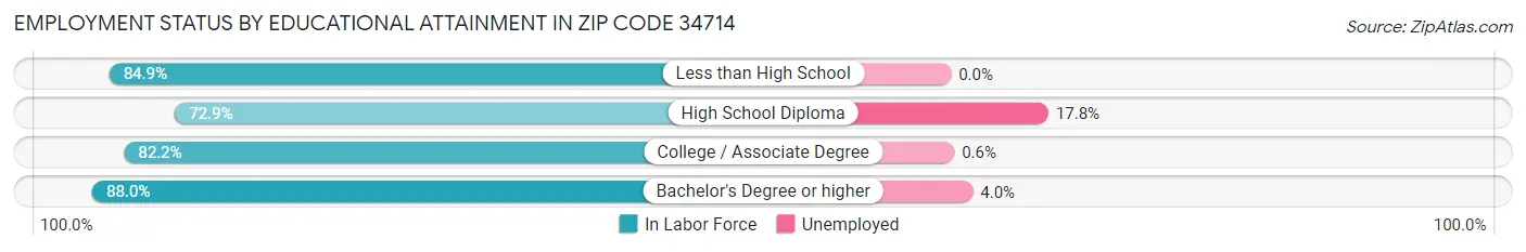 Employment Status by Educational Attainment in Zip Code 34714