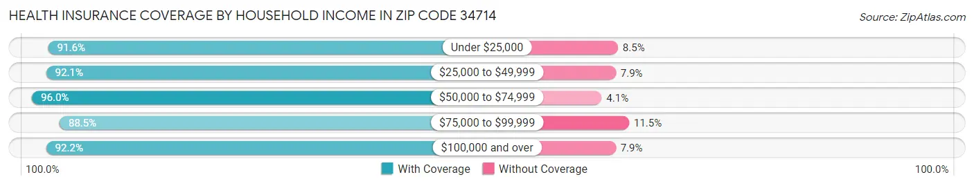 Health Insurance Coverage by Household Income in Zip Code 34714