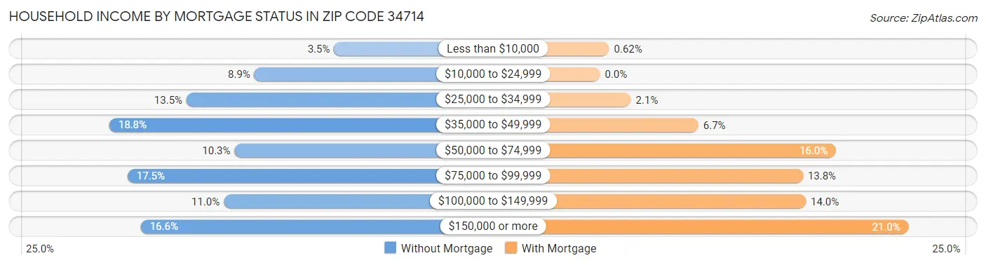 Household Income by Mortgage Status in Zip Code 34714