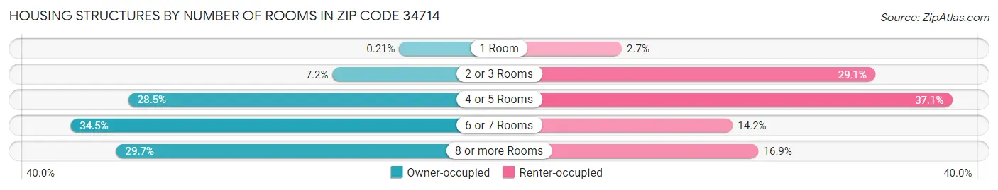 Housing Structures by Number of Rooms in Zip Code 34714
