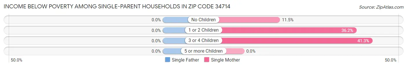 Income Below Poverty Among Single-Parent Households in Zip Code 34714