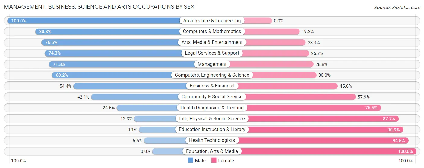Management, Business, Science and Arts Occupations by Sex in Zip Code 34714