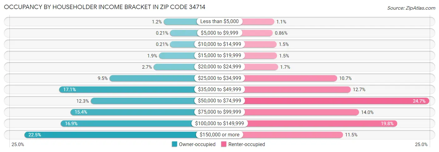 Occupancy by Householder Income Bracket in Zip Code 34714