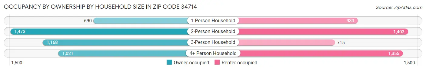 Occupancy by Ownership by Household Size in Zip Code 34714