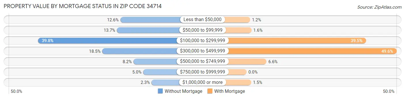 Property Value by Mortgage Status in Zip Code 34714