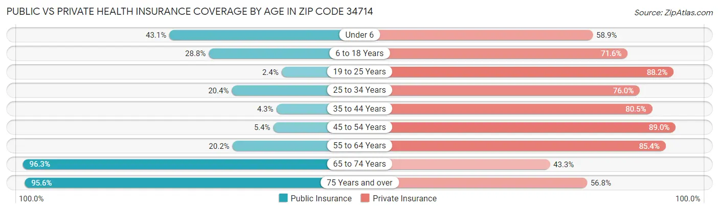 Public vs Private Health Insurance Coverage by Age in Zip Code 34714