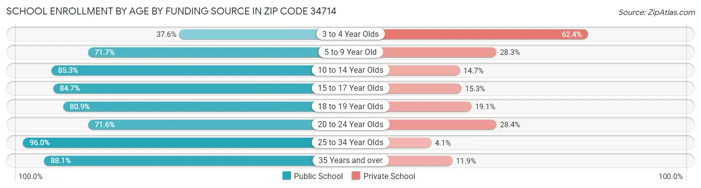 School Enrollment by Age by Funding Source in Zip Code 34714