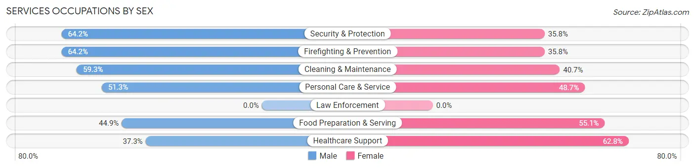 Services Occupations by Sex in Zip Code 34714