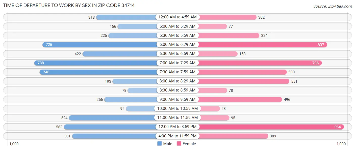 Time of Departure to Work by Sex in Zip Code 34714