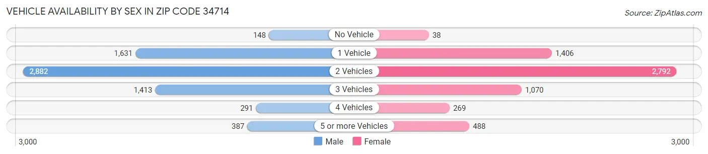 Vehicle Availability by Sex in Zip Code 34714