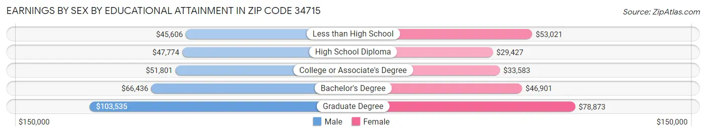 Earnings by Sex by Educational Attainment in Zip Code 34715