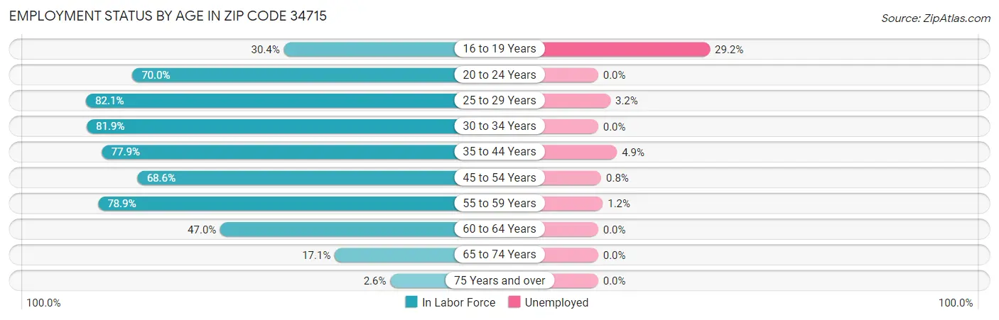 Employment Status by Age in Zip Code 34715