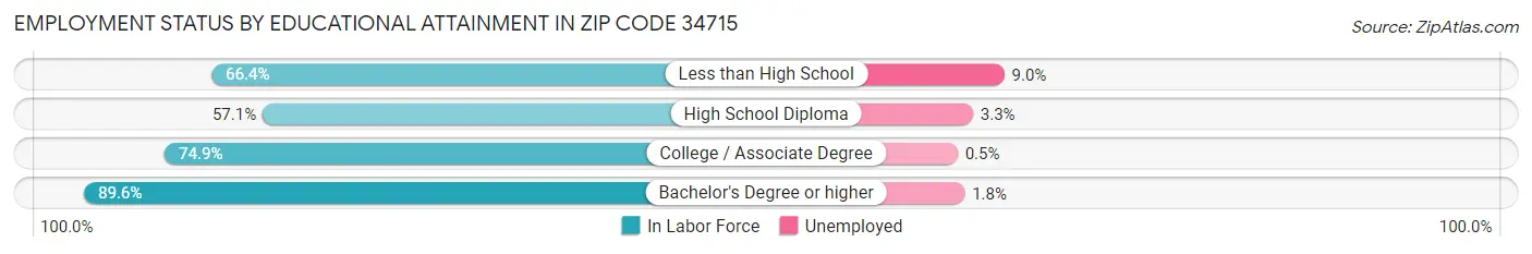 Employment Status by Educational Attainment in Zip Code 34715