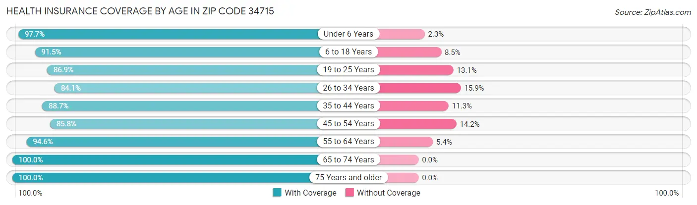Health Insurance Coverage by Age in Zip Code 34715