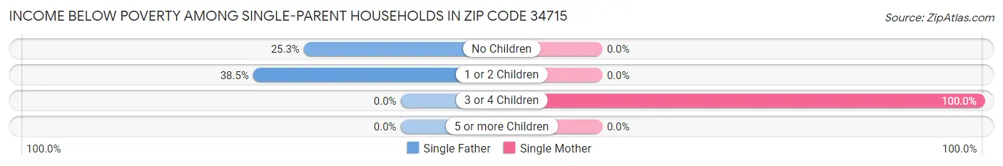 Income Below Poverty Among Single-Parent Households in Zip Code 34715