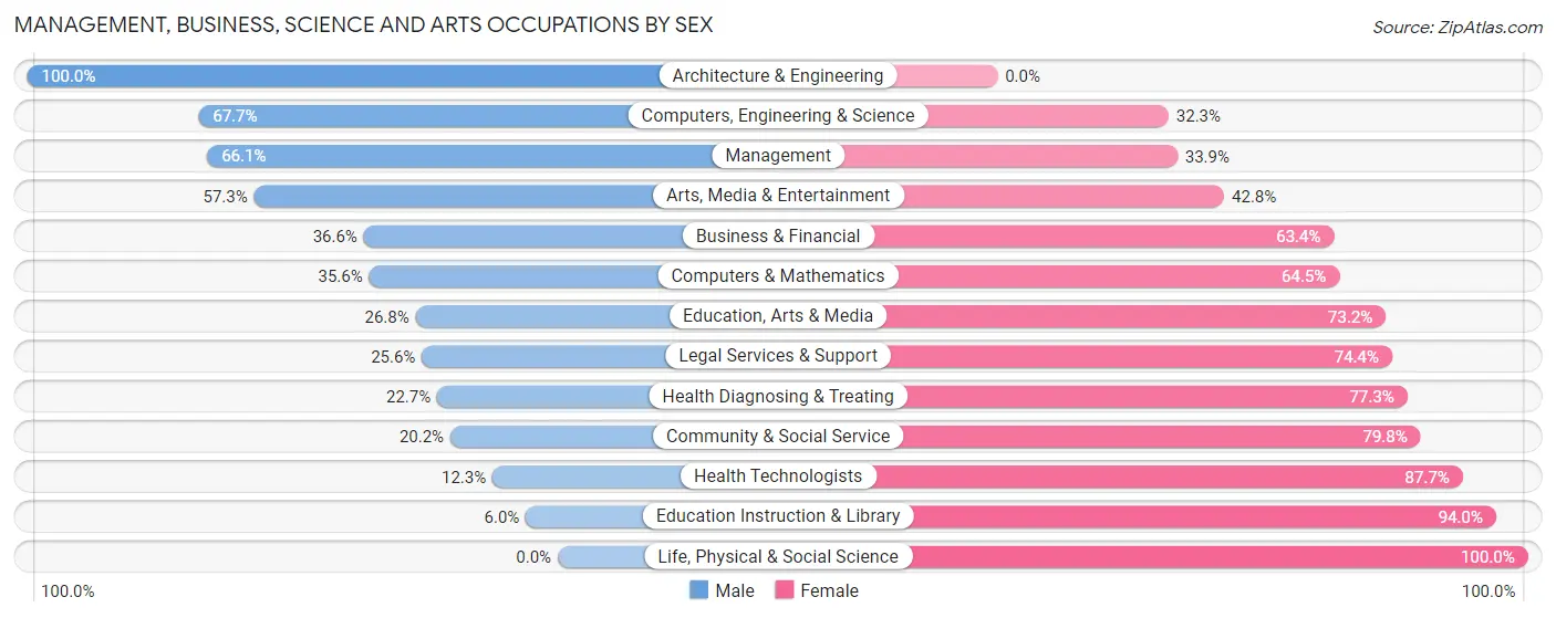 Management, Business, Science and Arts Occupations by Sex in Zip Code 34715