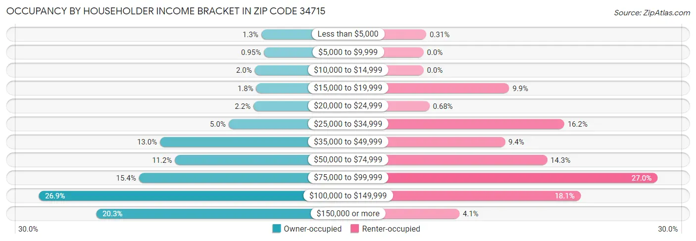 Occupancy by Householder Income Bracket in Zip Code 34715