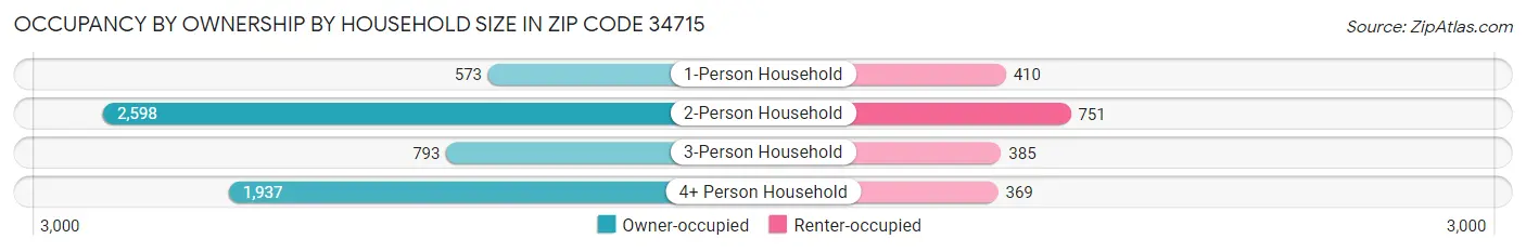 Occupancy by Ownership by Household Size in Zip Code 34715