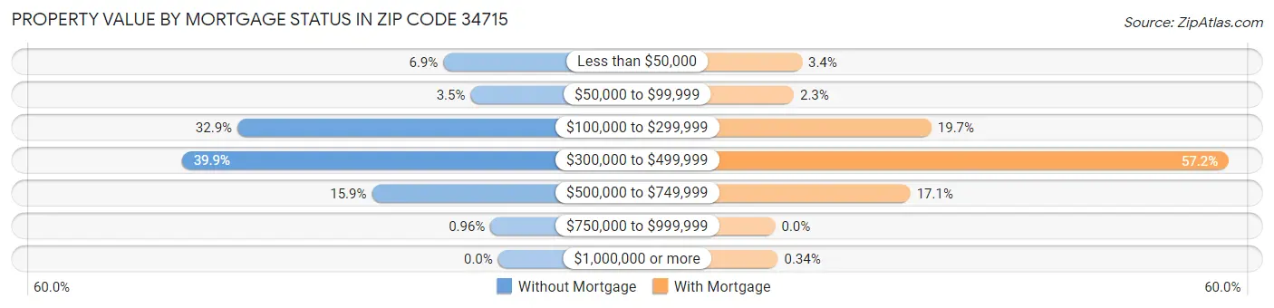 Property Value by Mortgage Status in Zip Code 34715