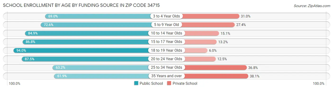 School Enrollment by Age by Funding Source in Zip Code 34715