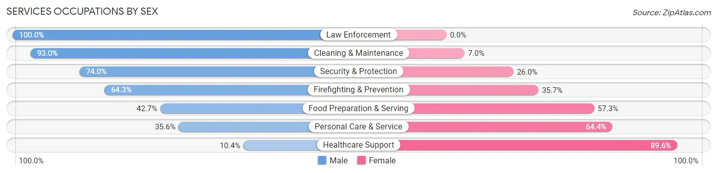 Services Occupations by Sex in Zip Code 34715
