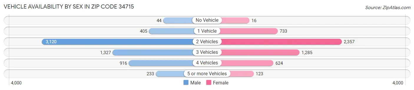 Vehicle Availability by Sex in Zip Code 34715