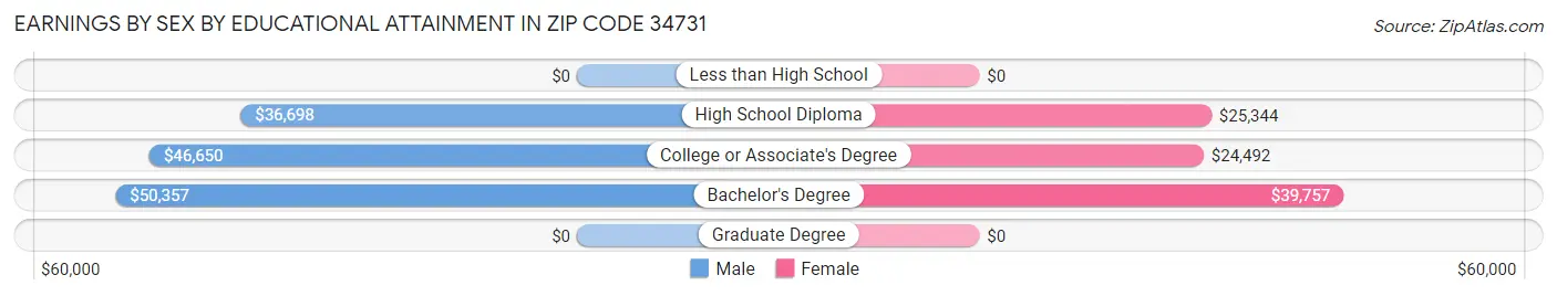 Earnings by Sex by Educational Attainment in Zip Code 34731