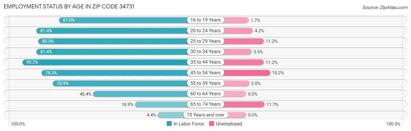 Employment Status by Age in Zip Code 34731