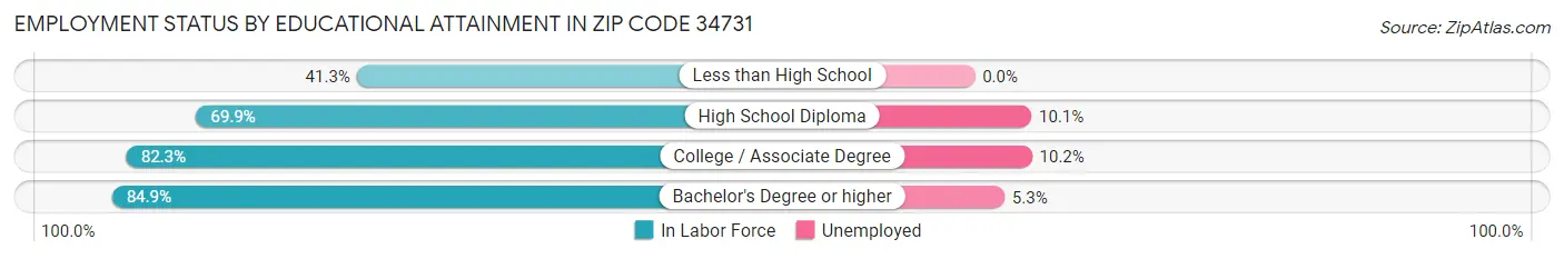 Employment Status by Educational Attainment in Zip Code 34731