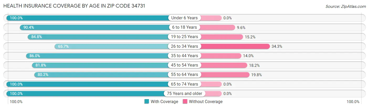 Health Insurance Coverage by Age in Zip Code 34731