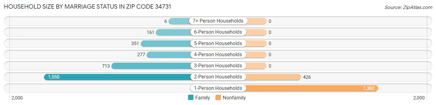 Household Size by Marriage Status in Zip Code 34731
