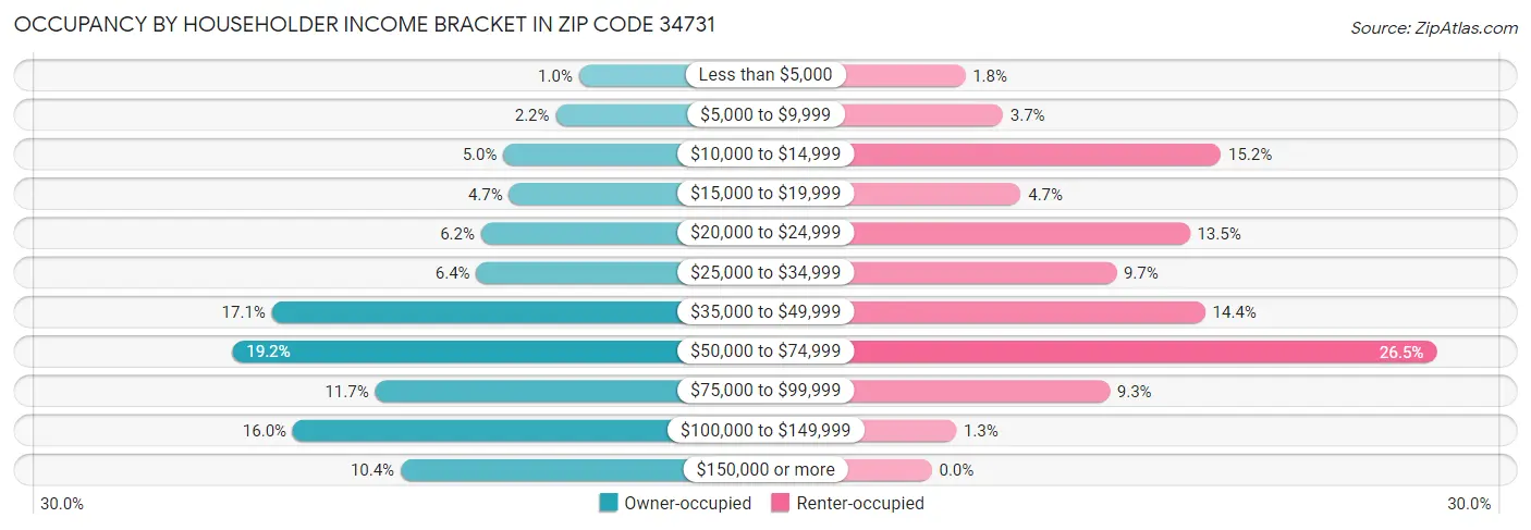 Occupancy by Householder Income Bracket in Zip Code 34731