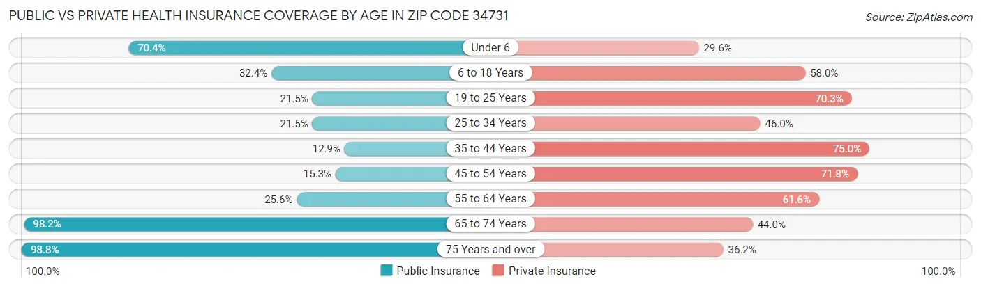 Public vs Private Health Insurance Coverage by Age in Zip Code 34731