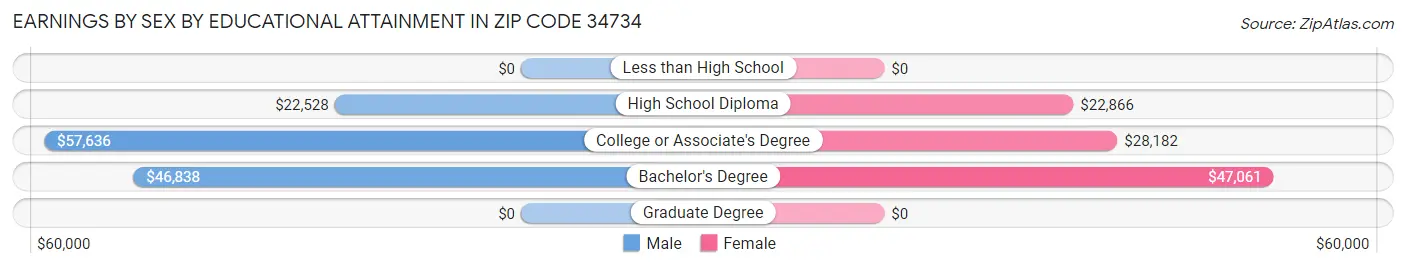 Earnings by Sex by Educational Attainment in Zip Code 34734