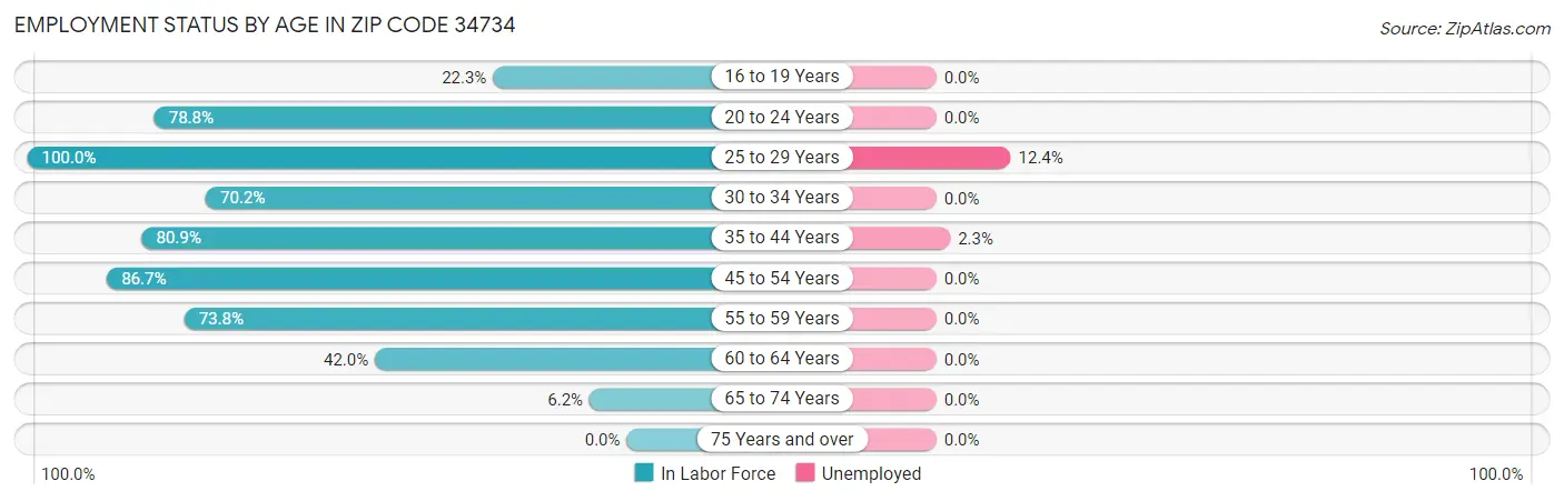 Employment Status by Age in Zip Code 34734
