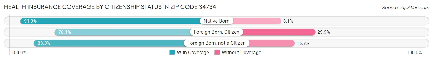 Health Insurance Coverage by Citizenship Status in Zip Code 34734