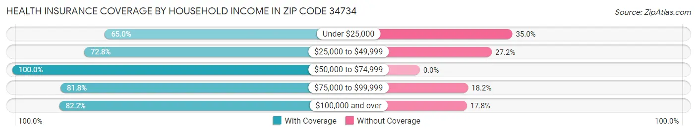 Health Insurance Coverage by Household Income in Zip Code 34734