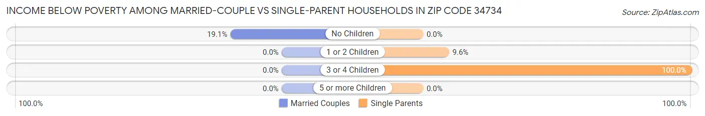 Income Below Poverty Among Married-Couple vs Single-Parent Households in Zip Code 34734