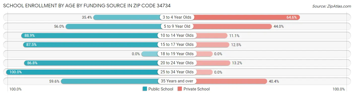 School Enrollment by Age by Funding Source in Zip Code 34734