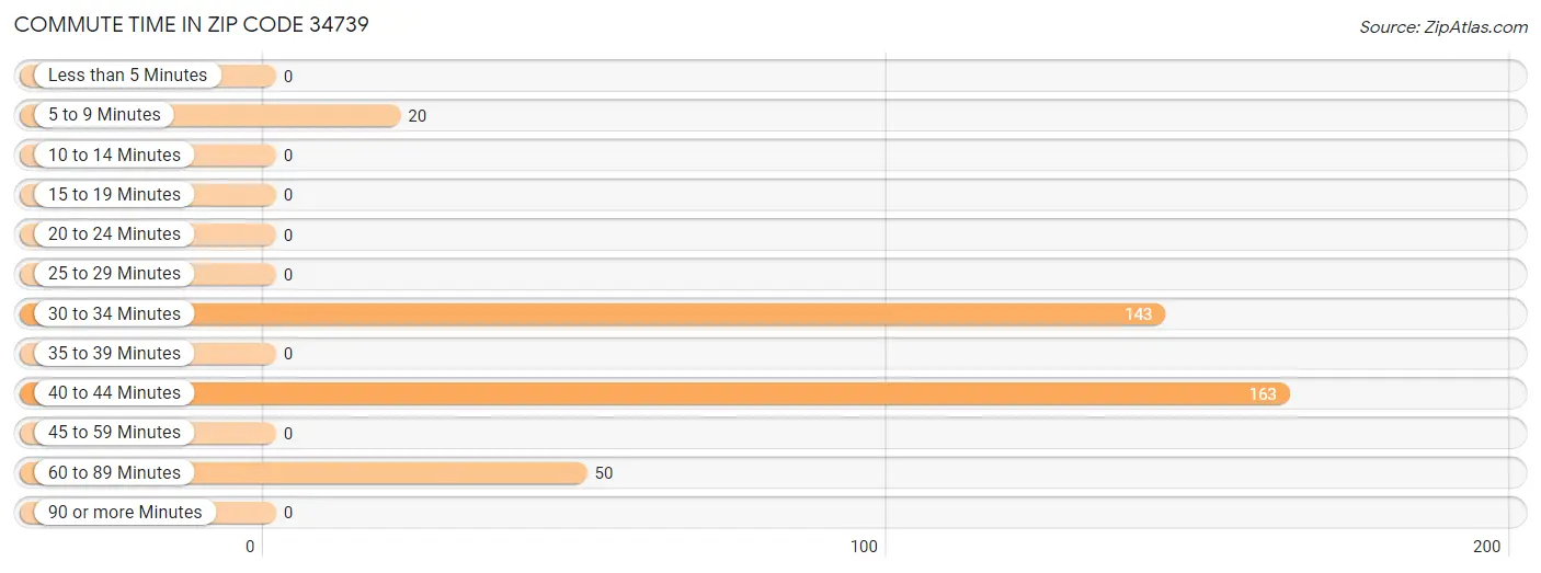 Commute Time in Zip Code 34739