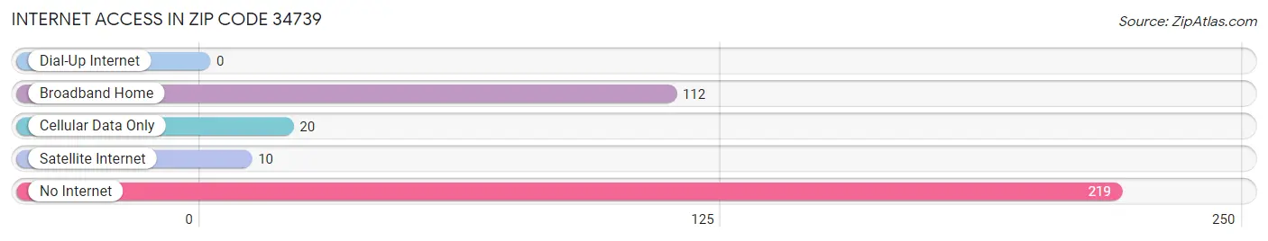 Internet Access in Zip Code 34739