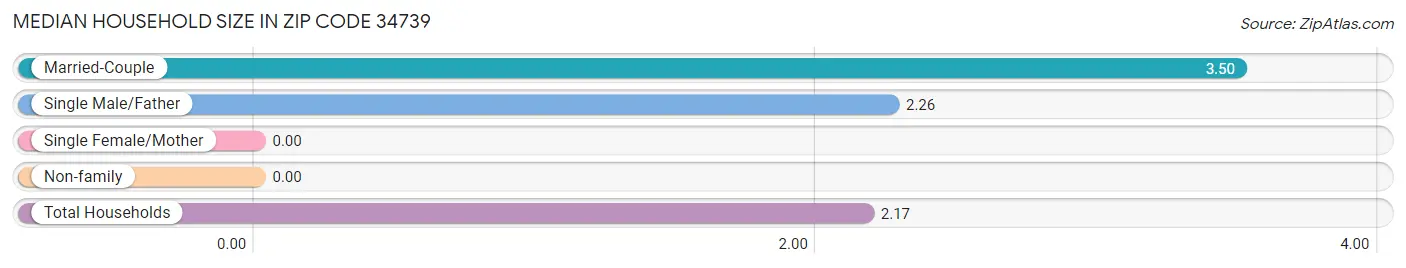 Median Household Size in Zip Code 34739