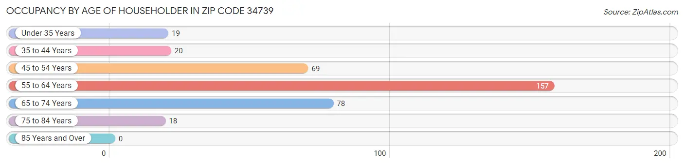 Occupancy by Age of Householder in Zip Code 34739