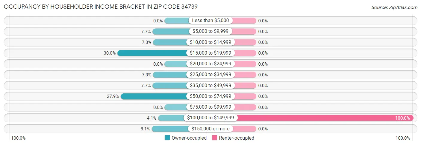 Occupancy by Householder Income Bracket in Zip Code 34739