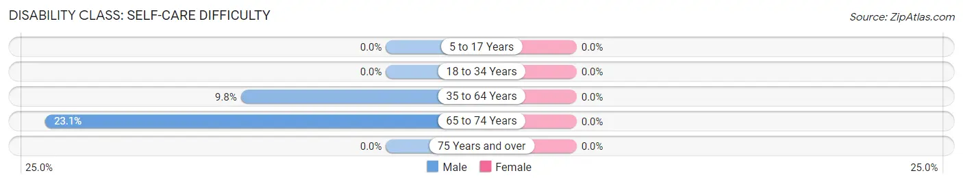 Disability in Zip Code 34739: <span>Self-Care Difficulty</span>