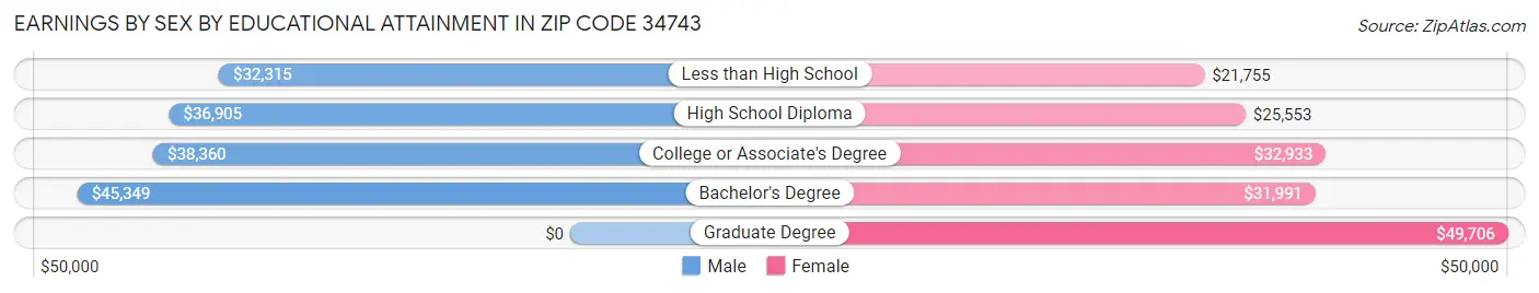 Earnings by Sex by Educational Attainment in Zip Code 34743